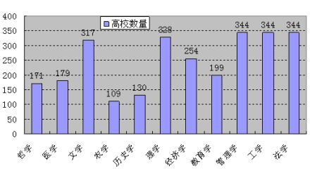 11個學(xué)科門類在477所高校中的數(shù)量分布