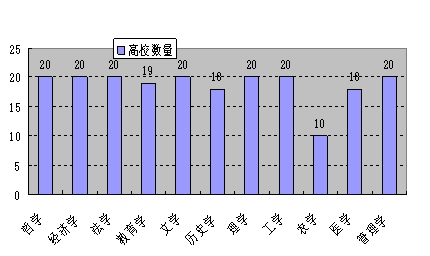 11個學(xué)科門類在前20強(qiáng)高校中的分布圖