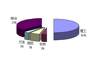 中國研究生院前30強(qiáng)機(jī)構(gòu)類型分布圖