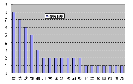 中國高校研究生教育競爭力前50強(qiáng)省區(qū)分布圖