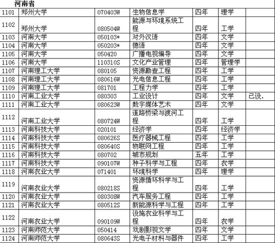 河南省各院校2011年本科新增專(zhuān)業(yè)一覽