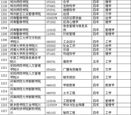 河南省各院校2011年本科新增專(zhuān)業(yè)一覽