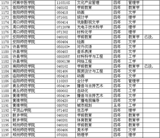 河南省各院校2011年本科新增專(zhuān)業(yè)一覽