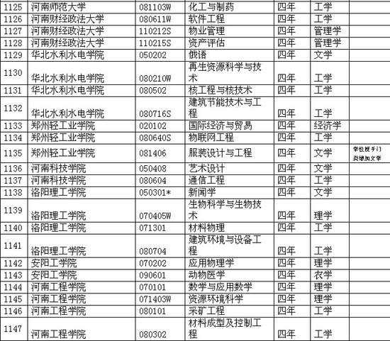 河南省各院校2011年本科新增專(zhuān)業(yè)一覽