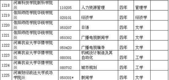 河南省各院校2011年本科新增專(zhuān)業(yè)一覽