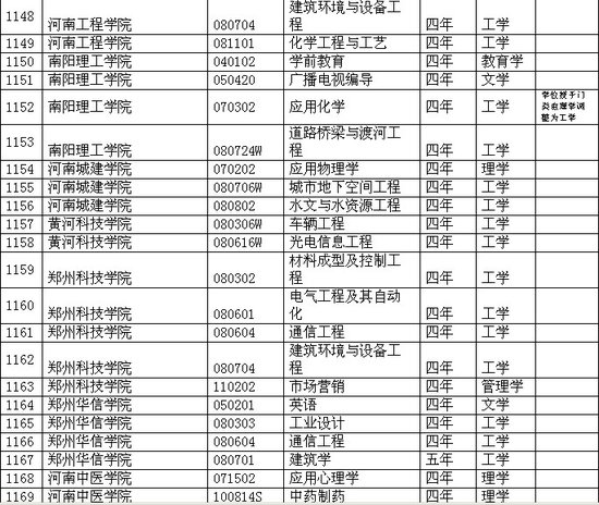 河南省各院校2011年本科新增專(zhuān)業(yè)一覽