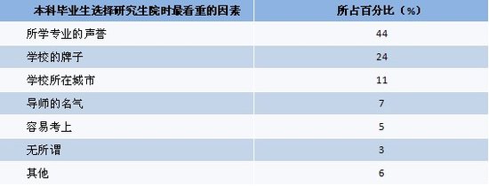 2011大學(xué)生就業(yè)：讀研、留學(xué)年度指標(biāo)