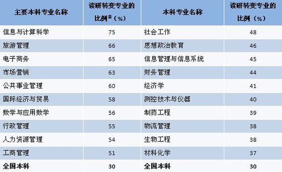 2011大學(xué)生就業(yè)：讀研、留學(xué)年度指標(biāo)