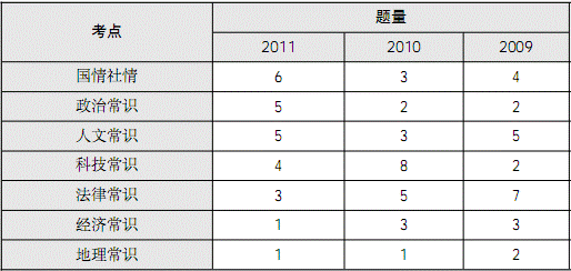 常識(shí)判斷