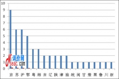 2011-2012中國高校研究生教育競(jìng)爭力排名前50強(qiáng)地區(qū)分布結(jié)果分析