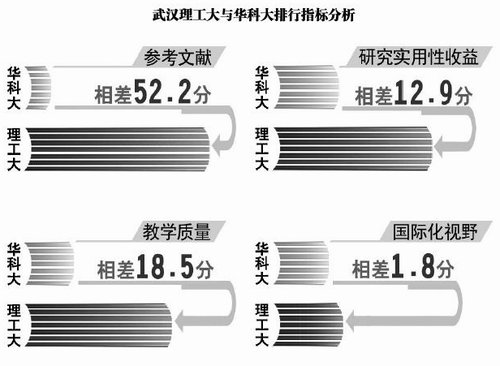 英雜志發(fā)布大學(xué)排名 武漢理工排名超華科引爭(zhēng)議