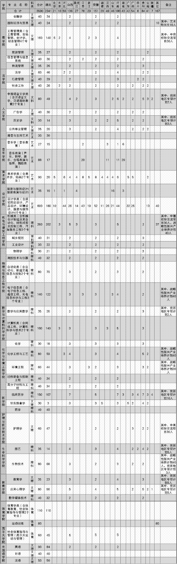 江漢大學(xué)2013年本科招生計(jì)劃