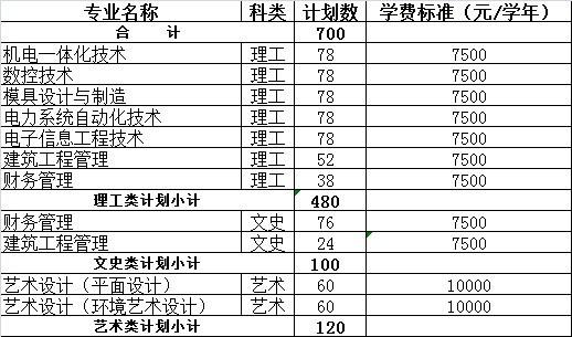 湖北工業(yè)大學工程技術學院2013年?？朴媱澮挥[表