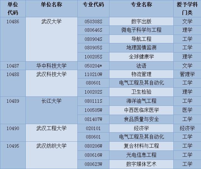 高考填報(bào)志愿必看！湖北新增這100個(gè)本科專業(yè)