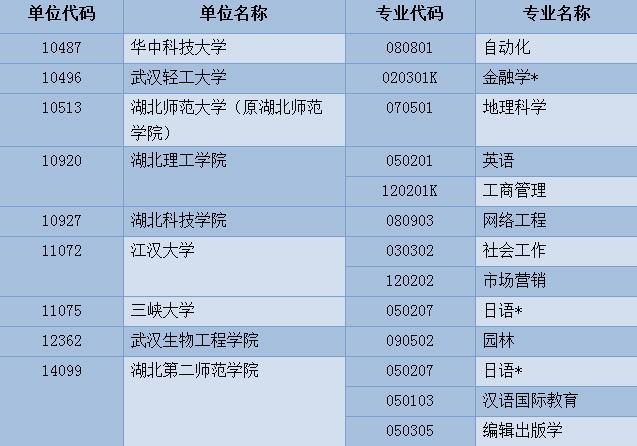 高考填報(bào)志愿必看！湖北新增這100個(gè)本科專業(yè)
