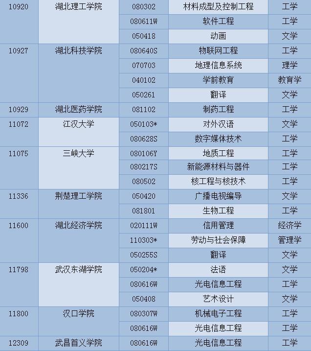 高考填報(bào)志愿必看！湖北新增這100個(gè)本科專業(yè)