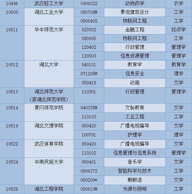 高考填報(bào)志愿必看！湖北新增這100個(gè)本科專業(yè)