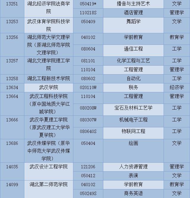 高考填報(bào)志愿必看！湖北新增這100個(gè)本科專業(yè)