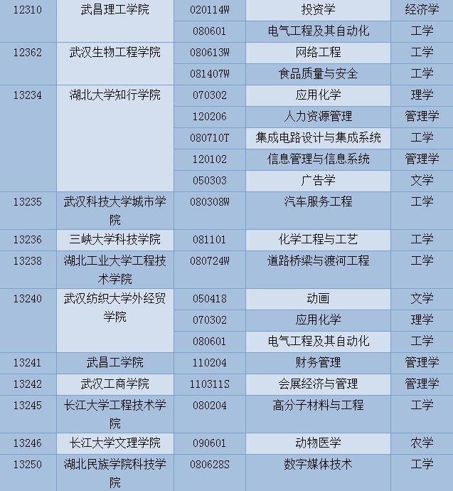 高考填報(bào)志愿必看！湖北新增這100個(gè)本科專業(yè)