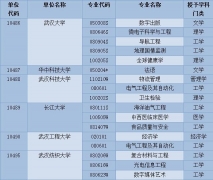 高考填報志愿必看！湖北新增100個本科專業(yè)