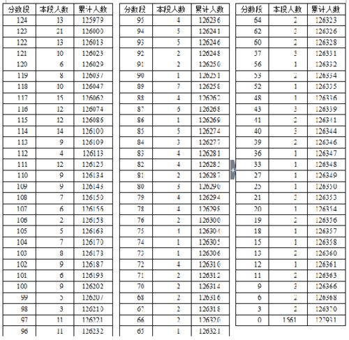 2016年湖北省高考總分成績(jī)一分一段表（文史類）