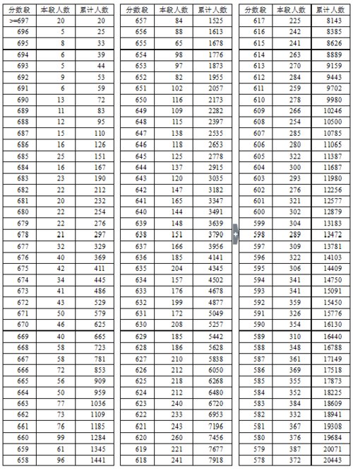 2016年湖北省高考總分成績(jī)一分一段表（理工類）