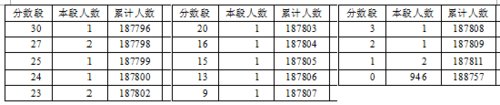 2016年湖北省高考總分成績(jī)一分一段表（理工類）