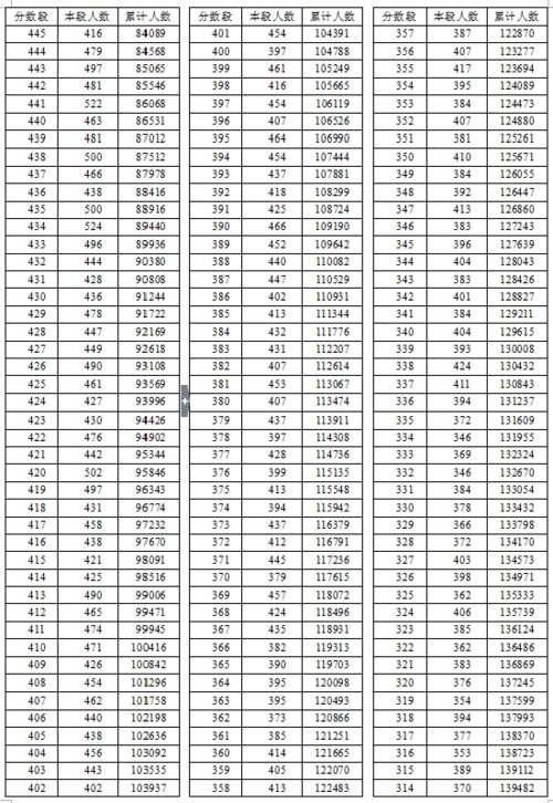 2016年湖北省高考總分成績(jī)一分一段表（理工類）