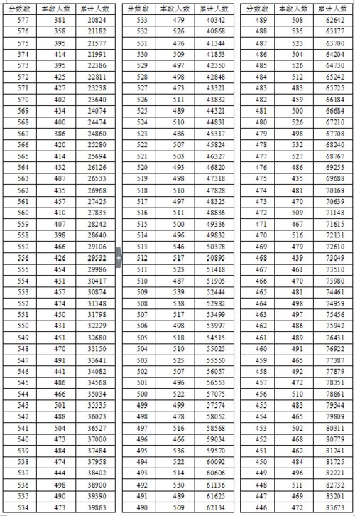 2016年湖北省高考總分成績(jī)一分一段表（理工類）