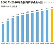 教育部：2017屆普通高校畢業(yè)生預(yù)計795萬人