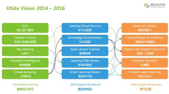 2016年教育趨勢(shì)報(bào)告發(fā)布：學(xué)習(xí)工程