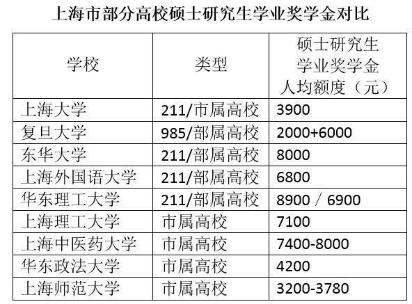 上海大學(xué)研究生質(zhì)疑獎學(xué)金連年下降 校方：撥款外無能力補貼