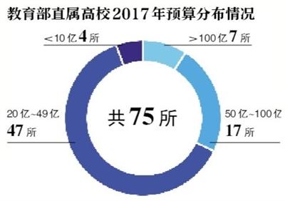 75所部屬高校曬預(yù)算 清華超233億元居首