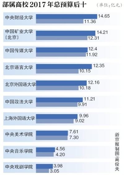 75所部屬高校曬預(yù)算 清華超233億元居首