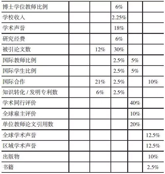 五種世界大學(xué)排名的二級(jí)指標(biāo)及權(quán)重分配