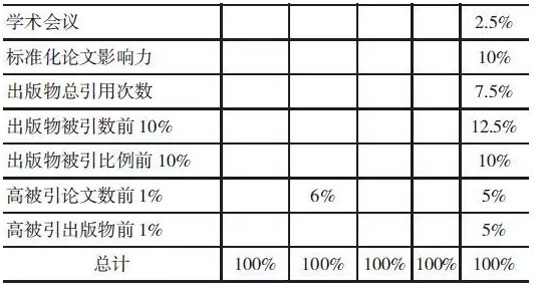五種世界大學(xué)排名的二級(jí)指標(biāo)及權(quán)重分配