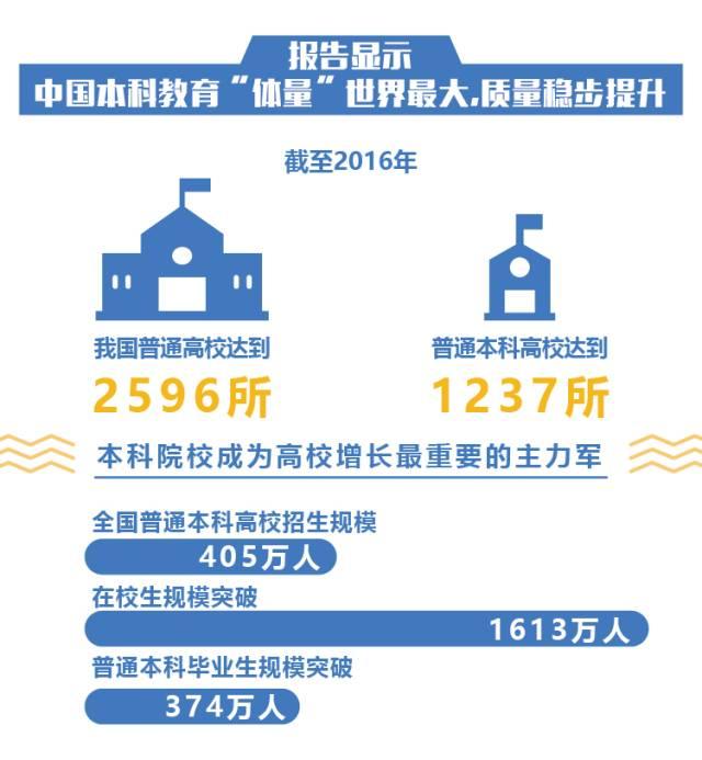 首份本科教育國家報告出爐：“體量”世界最大