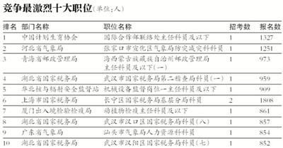 國(guó)考報(bào)名8日結(jié)束：報(bào)名數(shù)超97萬 最熱崗千里挑一