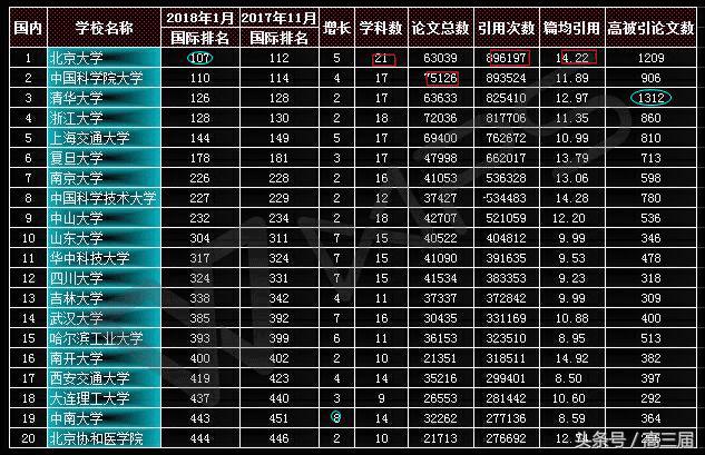 2018年1月中國大學(xué)科研實力綜合排名(ESI)發(fā)布！