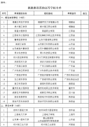 教育部：關(guān)于2018年擬批準設(shè)置高等學(xué)校的公示