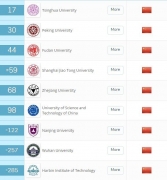 2019QS世界大學(xué)排名：清華大學(xué)進(jìn)TOP20！美國(guó)依然霸主