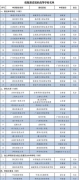 今年這35所高校將更名大學(xué)或升級本科，錄取分數(shù)或許會提高