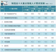 2019高考生不可錯過6大“新工科”熱門專業(yè)