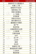 最新！全國高校增設(shè)、撤銷本科專業(yè)盤點 | “一流本科”專題