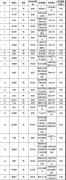 2018年國家杰青入選名單正式公布！