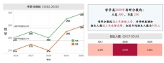 2020年考研國家線發(fā)布，“金平果”告訴你招生詳情如何？