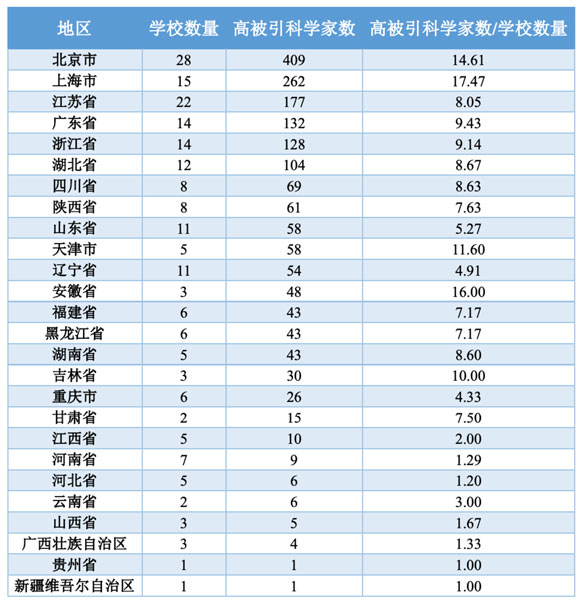 高被引學(xué)者數(shù)量(地區(qū)層面)