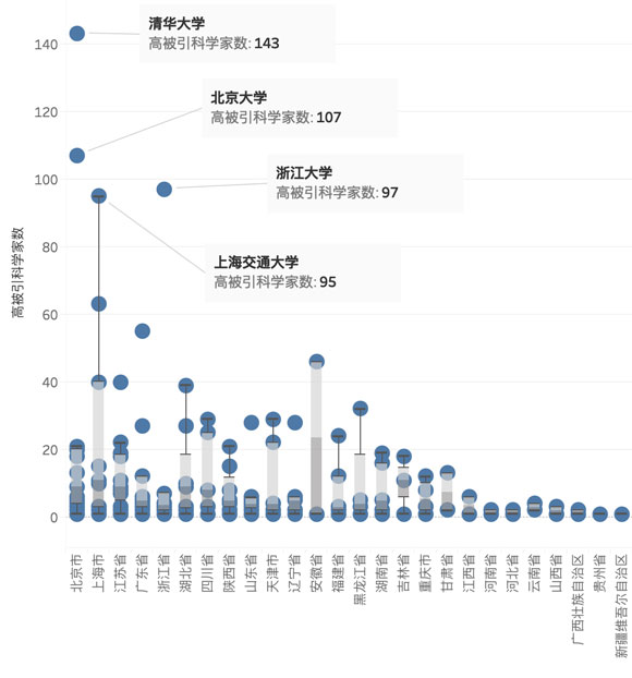 高被引科學(xué)家數(shù)量(學(xué)校層面)