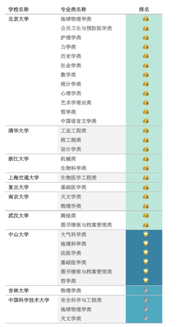 前十名學(xué)校王牌專業(yè)