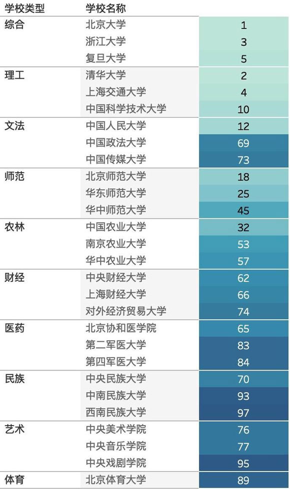 各類型前三名學(xué)校